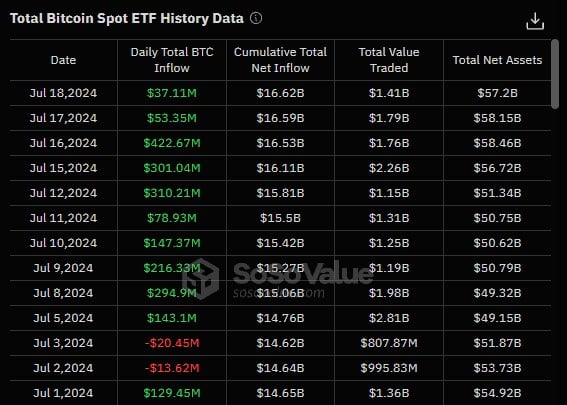 ETFs estão tendo entradas ininterruptas desde o dia 5 de julho, quando BTC atingiu seu menor preço dos últimos meses. Fonte: Sosovalue.