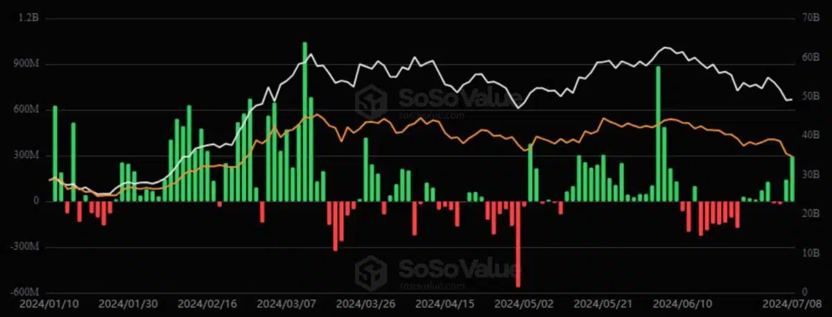 Grandes investidores aproveitam queda para comprar mais Bitcoin. Fonte: Sosovalue.