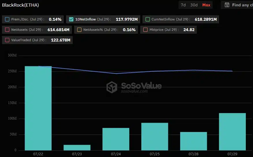 ETHA, ETF de Ethereum da BlackRock, atinge US$ 618 milhões em entradas. Fonte: Sosovalue.