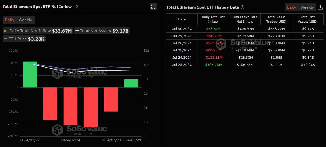 Saídas do ETF de Ethereum da Grayscale pressionam mercado. Fonte: Sosovalue.