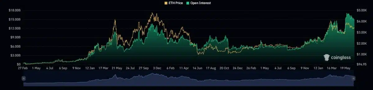 Interesse aberto (em verde) e preço do Ethereum (em amarelo). Fonte: Coinglass.