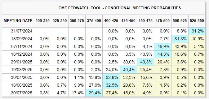 Projeção da taxa de juros americana. Fonte: FedWatch Tool.