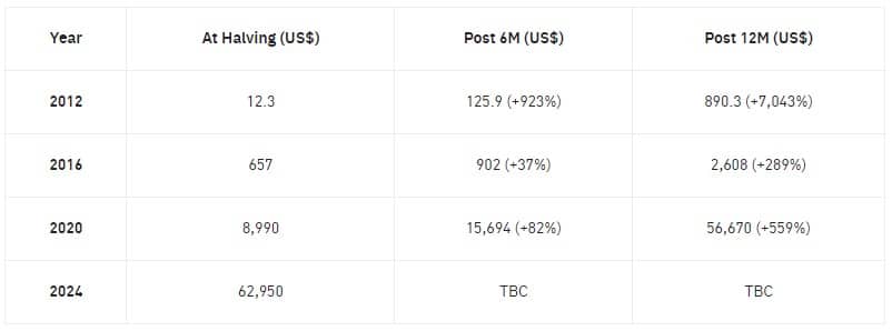 Preço do Bitcoin disparou nos halvings antigos, após 6 a 12 meses, e mercado espera que padrão se repita em 2024. Fonte: Binance Research/Reprodução.