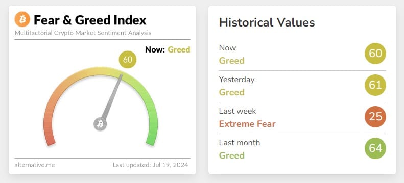 Sentimento dos investidores volta para “ganância”, poucos dias após atingir “medo extremo”. Fonte: Alternative.me.