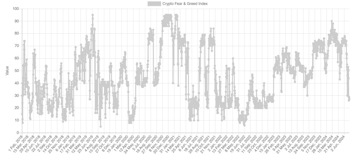 Índice de medo e ganância do Bitcoin atinge menor nível desde falência da FTX. Fonte: Alternative.me.