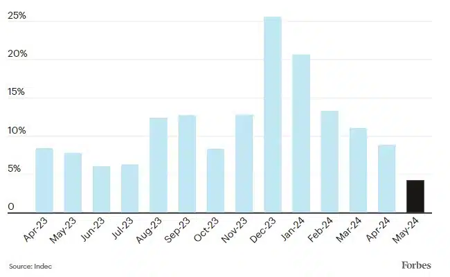 Inflação na Argentina teve seu pico após vitória de Milei, mas vem caindo. Fonte: Forbes/Reprodução.