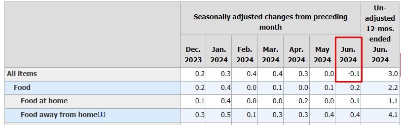 Inflação americana registra melhor desempenho dos últimos meses em junho. Fonte: BLS.