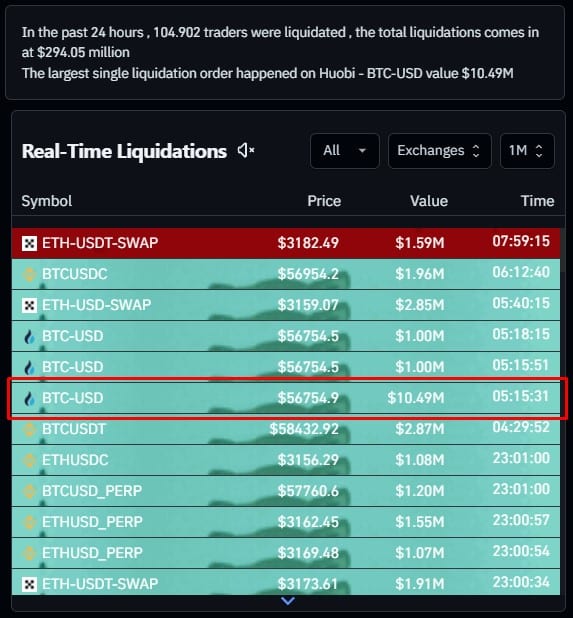 Lista das maiores liquidações no mercado de criptomoedas nas últimas 24 horas. Fonte: Coinglass.