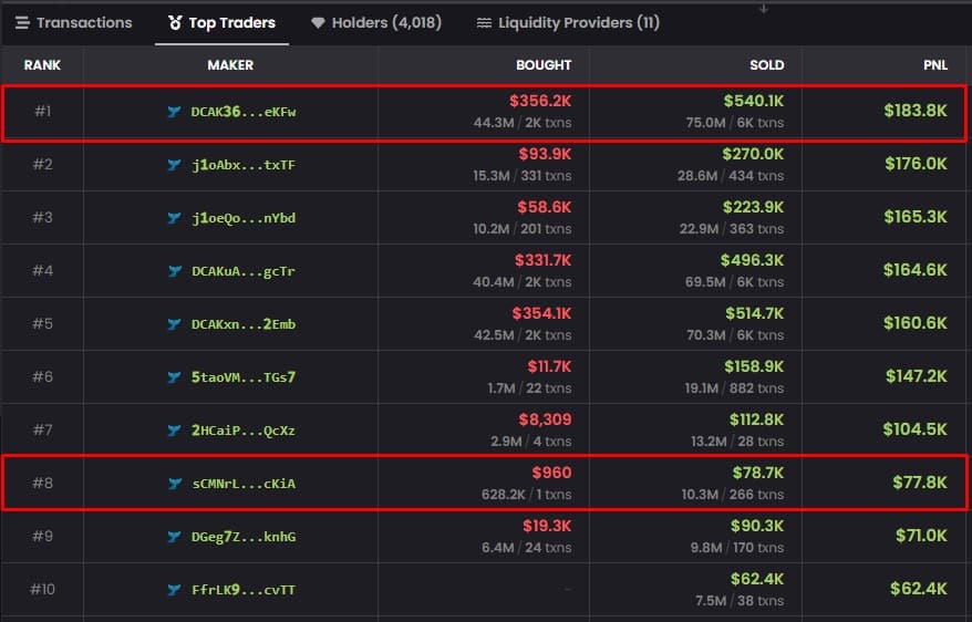 Investidores estão lucrando com memecoins ligadas à política. Enquanto um transformou R$ 5.300 em R$ 430.000, outro lucrou R$ 1 milhão com a KAMA na rede Solana. Fonte: Dexscreener.