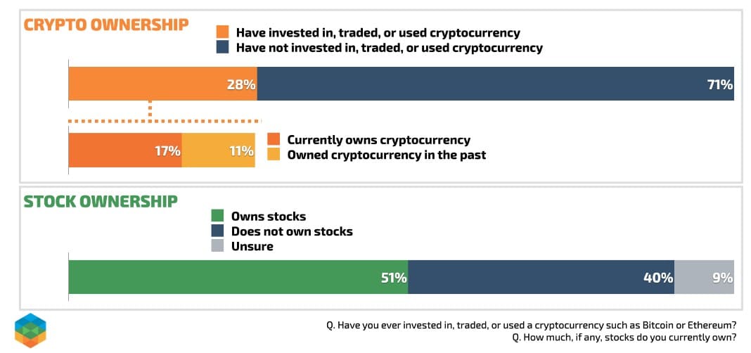 28% dos americanos investem em criptomoedas, aponta pesquisa. Fonte: Paradigm.