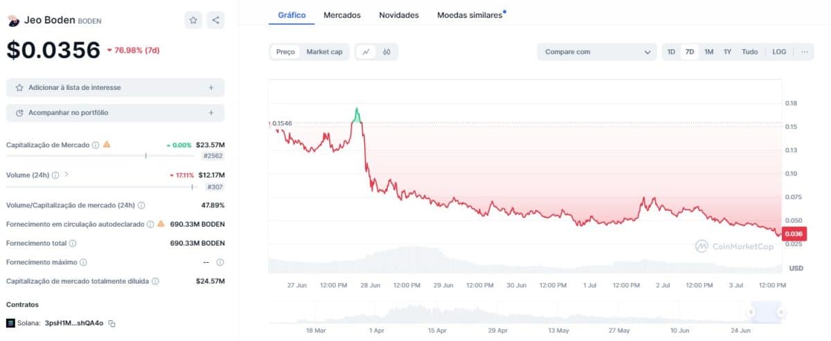 Memecoin Jeo Boden (BODEN) despenca após debate de Joe Biden contra Donald Trump. Fonte: CoinMarketCap.