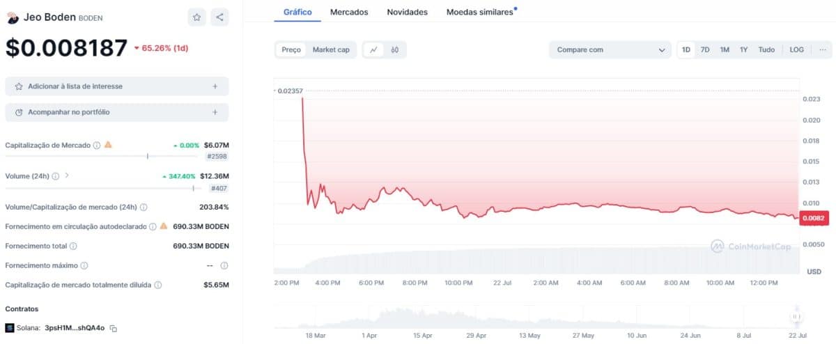 Jeo Boden (BODEN), maior memecoin sobre Joe Biden, despenca após desistência de presidente da corrida eleitoral. Fonte: CoinMarketCap.