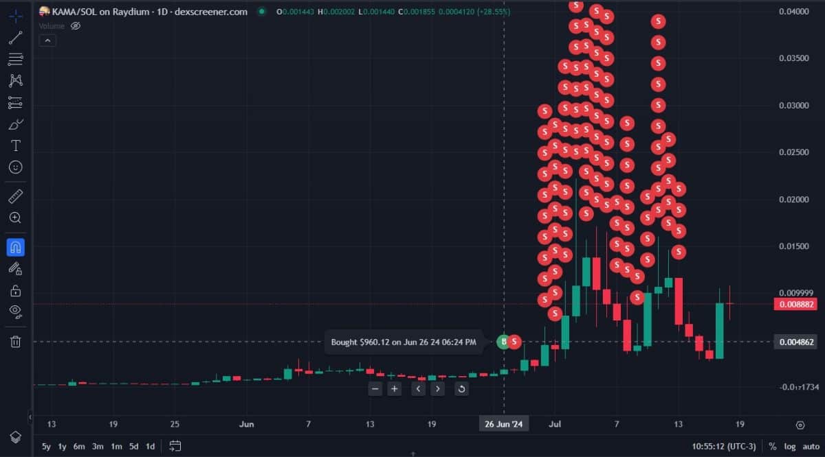 Investidor transformou R$ 5.300 em R$ 430.000 em poucas semanas investindo em memecoin de Kamala Harris, vice-presidente de Joe Biden. Fonte: Dexscreener.