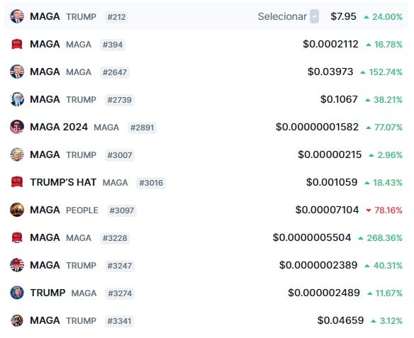 Criptomoedas que homenageiam Donald Trump operam em forte alta após ex-presidente americano sobreviver a tentativa de assassinato nos EUA. Fonte: CoinMarketCap.