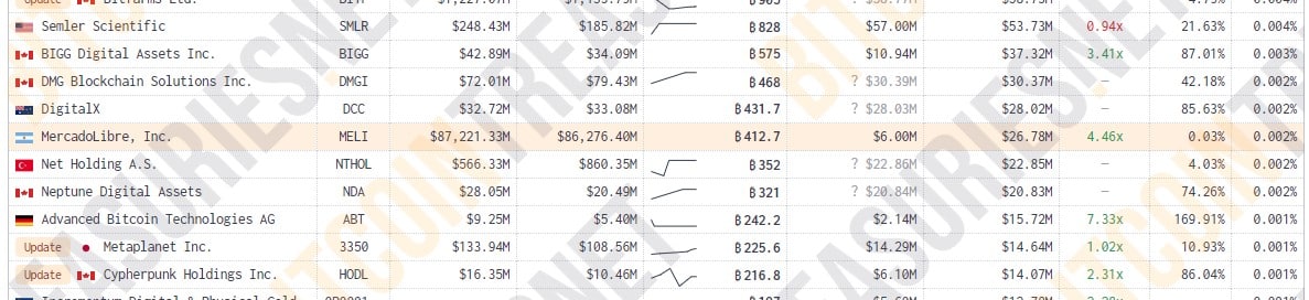 Argentina Mercado Livre é uma das gigantes globais que detém bitcoins em seu caixa. Fonte: Bitcoin Treasuries.