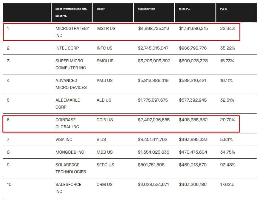 MicroStrategy lidera lucros dos short sellers. Corretora de criptomoedas Coinbase também aparece na lista. Fonte: S3 Partners.