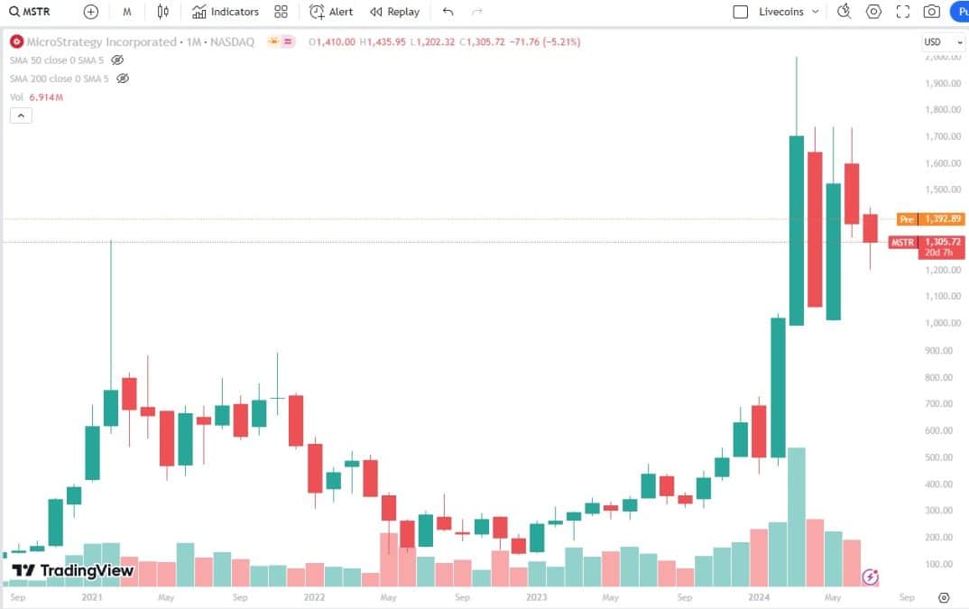 Ações da MicroStrategy operam em forte alta no longo prazo, mas volatilidade também está fazendo short sellers lucrarem com as ações. Fonte: TradingView.