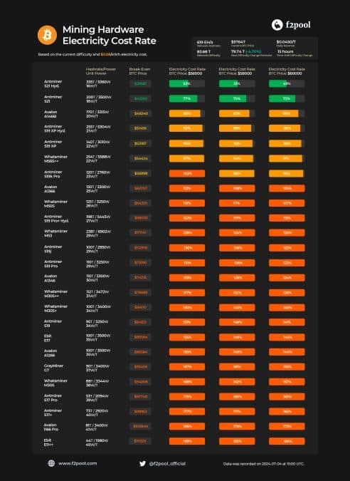 Custo de mineração de cada modelo de ASIC de Bitcoin. Fonte: F2P.