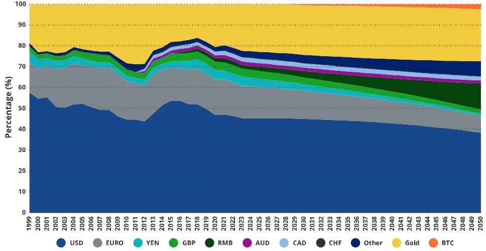 Projeções para 2050: Participação do BTC, RMB e outras moedas sobe de 4,77% para 23%. Fonte: VanEck Research.