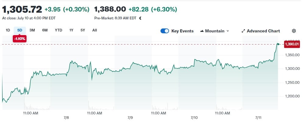 Listadas na Nasdaq, ações da MicroStrategy (MSTR) operam em alta após anúncio de desdobramento. Fonte: Yahoo! Finance.