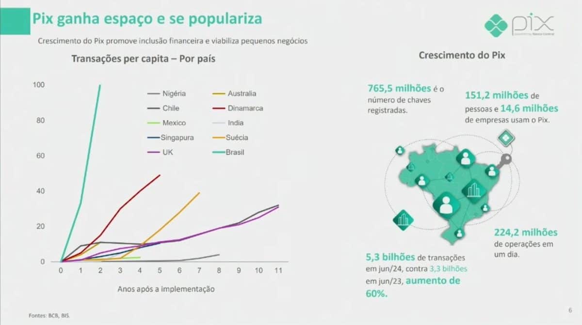 Dados mostram que adoção do Pix foi muito maior do que de sistemas de pagamentos de outros países. As 5,3 bilhões de transações em junho de 2024 também mostram que a adoção continua crescendo. Fonte: BCB.