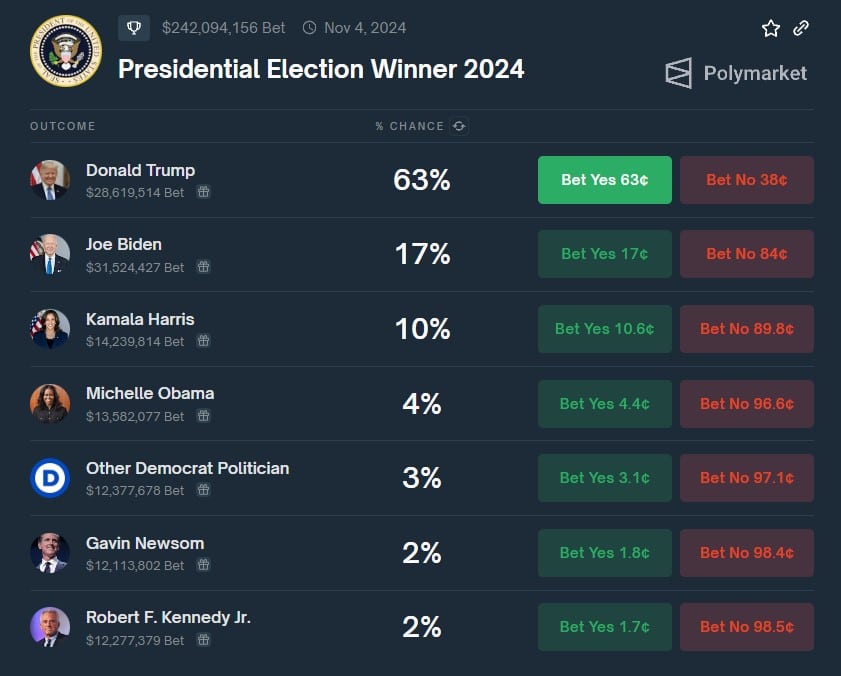 Donald Trump aparece como favorito para ganhar eleições presidenciais americanas. Fonte: Polymarket.