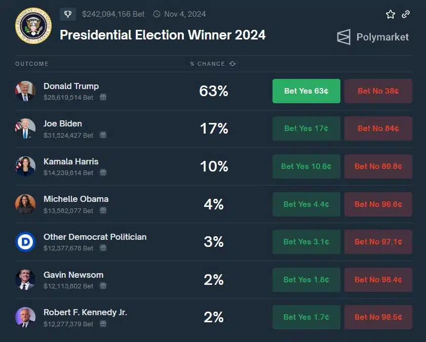 Donald Trump aparece como favorito para ganhar eleições presidenciais americanas. Fonte: Polymarket.