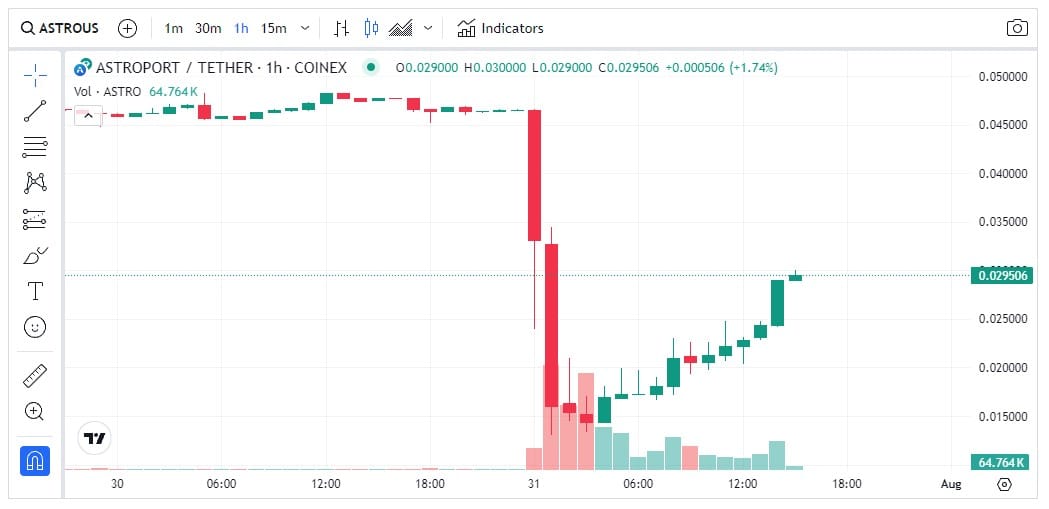 Criptomoeda Astroport (ASTRO) caiu 72% devido à vulnerabilidade na rede da Terra (LUNA), mas já ensaia uma retomada. Fonte: TradingView.