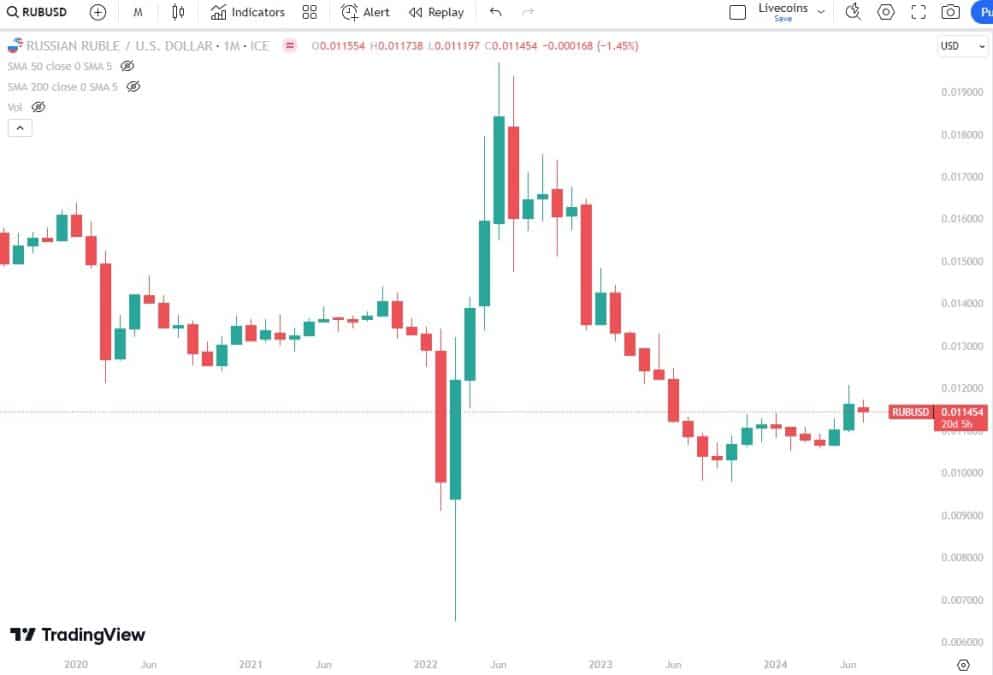 RUB/USD, velas mensais. Apesar da guerra, rublo russo continua vivo, mas Banco Central está preocupado com invasão das stablecoins lastreadas em dólar.