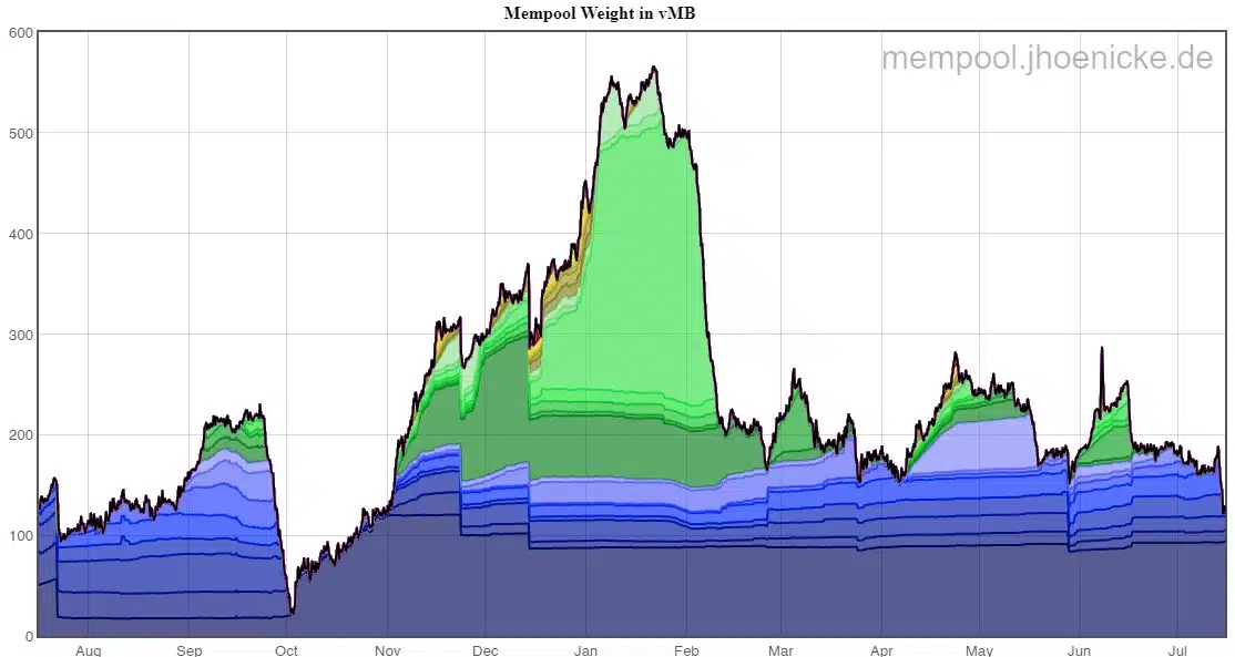 Mempool do Bitcoin, que guarda transações não-confirmadas, atinge seu menor nível do ano. Fonte: jochen-hoenicke.de.