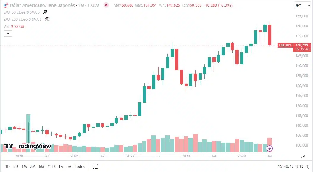 Dólar americano valorizou 46% em relação ao iene japonês. TradingView.