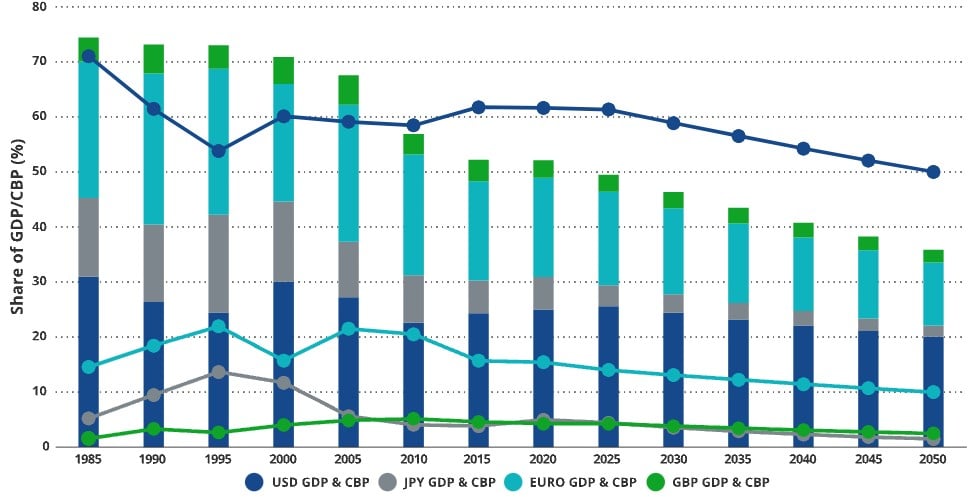 Queda do PIB se correlaciona com Pagamentos Transfronteiriços: Japão, Grã-Bretanha e UE perderão participação no mercado de câmbio. Fonte: VanEck Research.