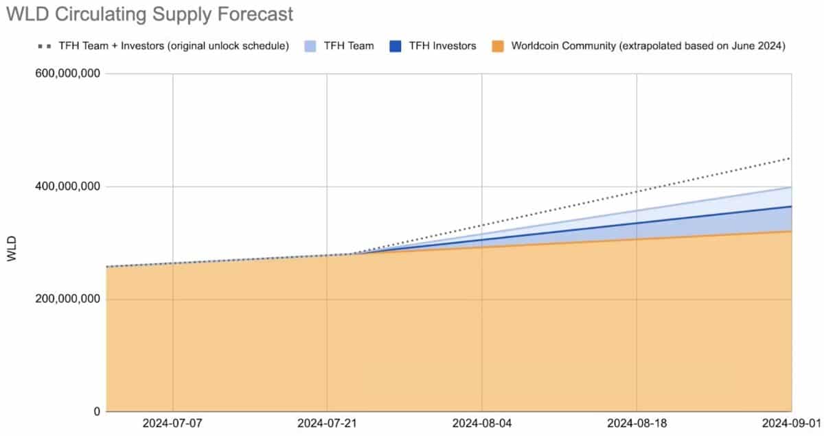 Worldcoin mostra como mudanças em sua política afetarão a oferta da WLD. Fonte: Worldcoin.