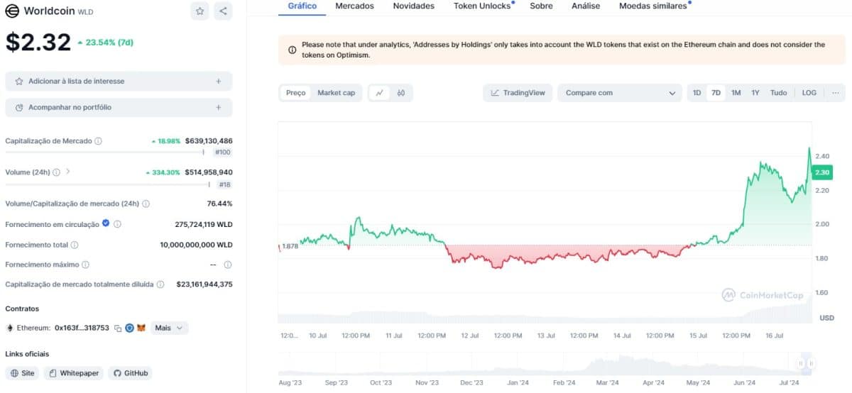 Worldcoin (WLD) volta para as 100 maiores criptomoedas do mercado após grande valorização na semana. Fonte: CoinMarketCap.