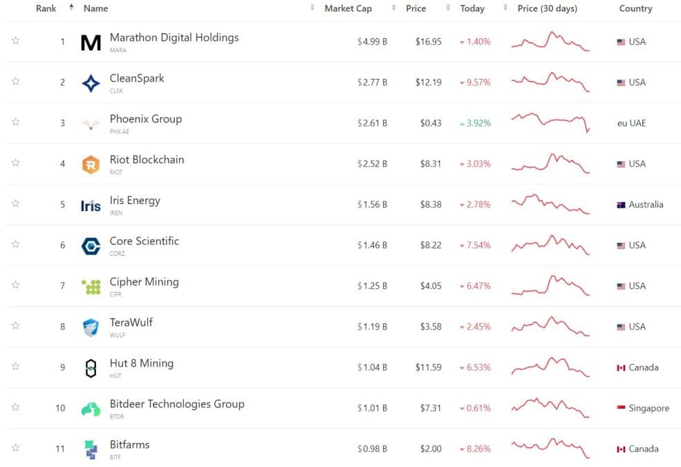 Ações de mineradoras em queda, acompanhando baixa do Bitcoin e do mercado tradicional. Fonte: CompaniesMarketCap.