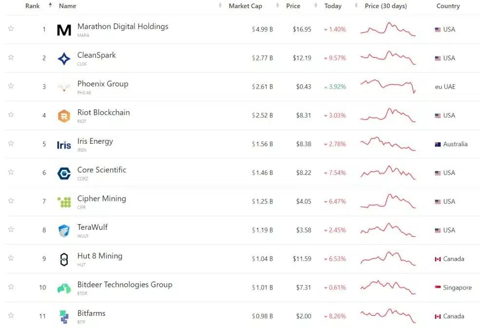 Ações de mineradoras em queda, acompanhando baixa do Bitcoin e do mercado tradicional. Fonte: CompaniesMarketCap.