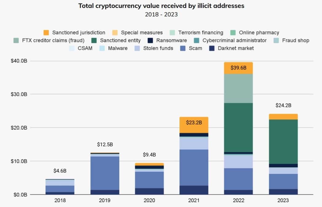 Atividade criminosa com criptomoedas em queda após atingir pico em 2022. Fonte: ChainAnalysis.