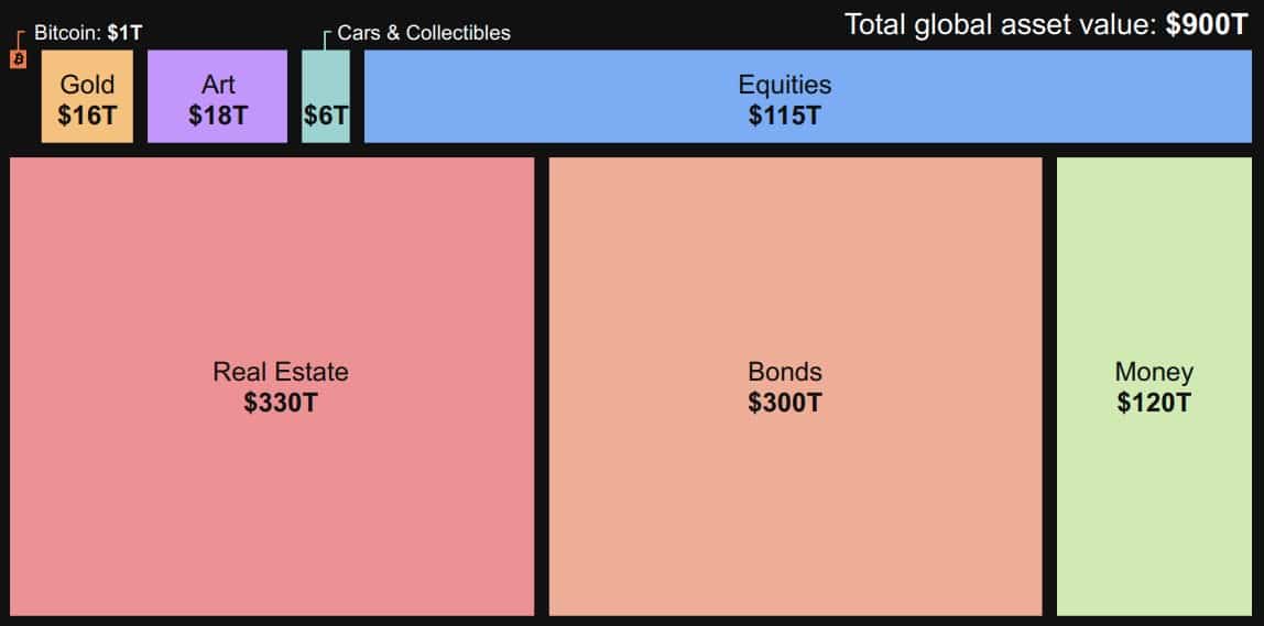 Bitcoin é considerado gigante por ser um ativo de US$ 1 trilhão, mas apresenta grande potencial de crescimento quando comparado a outros ativos. Fonte: Michael Saylor/Reprodução.