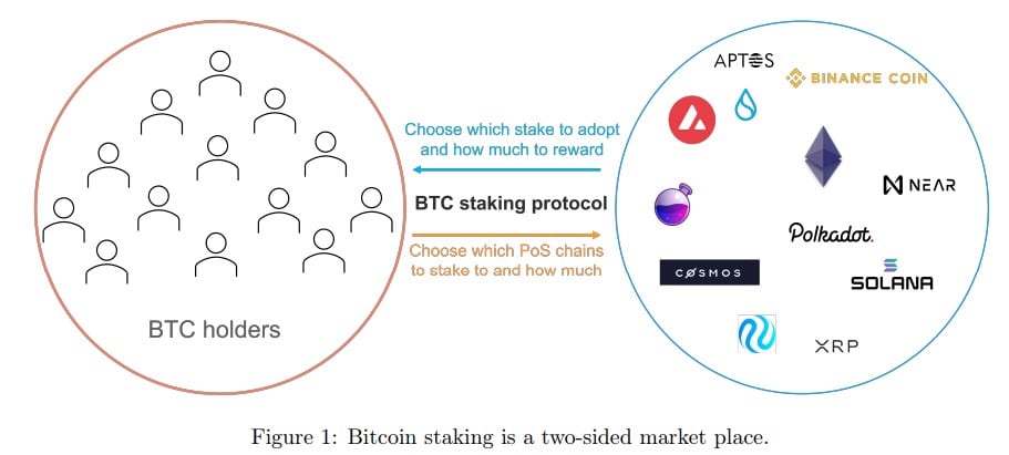 Explicação da equipe da Babylon sobre o funcionamento do staking de Bitcoin para assegurar redes Proof-of-Stake como Polkadot, Solana, Ethereum, XRP, e outras. Fonte: Babylon.