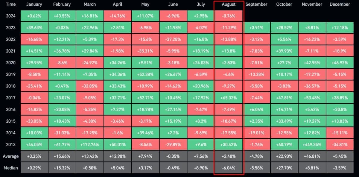 Dados mensais apontam que agosto não é um bom mês para o Bitcoin, mas pode ser ótimo momento para armar posição na espera de um rali de fim de ano. Fonte: Coinglass.