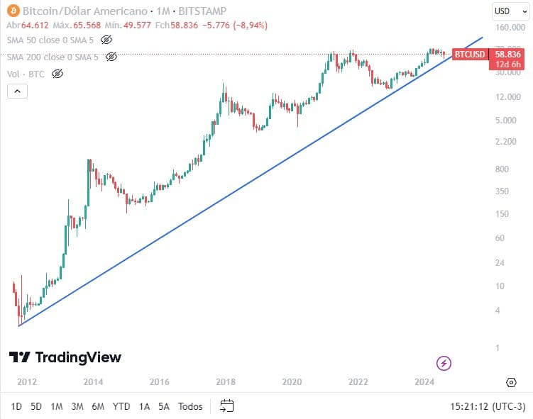 Entre grandes saltos e quedas, Bitcoin se mostrou um ativo sólido nos últimos 15 anos. Escala logarítmica. Fonte: TradingView.