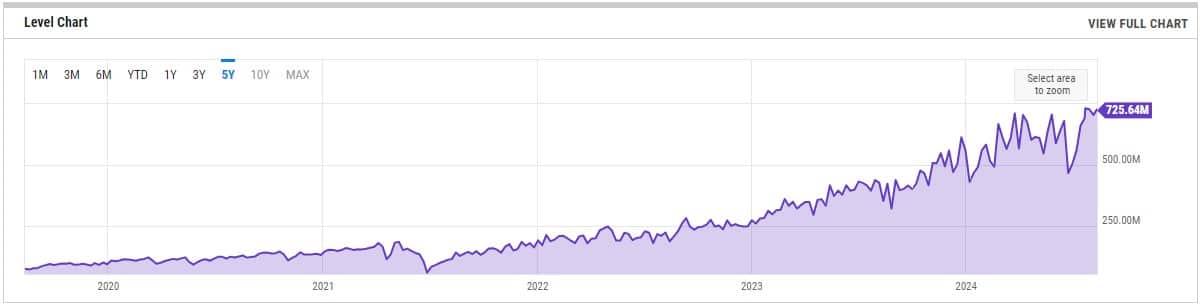 Hashrate do Bitcoin em sua máxima histórica, apesar da queda do preço na última semana. Fonte: Ycharts.