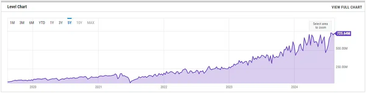 Hashrate do Bitcoin em sua máxima histórica, apesar da queda do preço na última semana. Fonte: Ycharts.