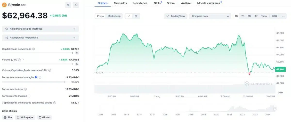 Bitcoin passou por queda na semana, mas não foi afetado pelo mercado tradicional nesta sexta-feira (2). Fonte: CoinMarketCap.