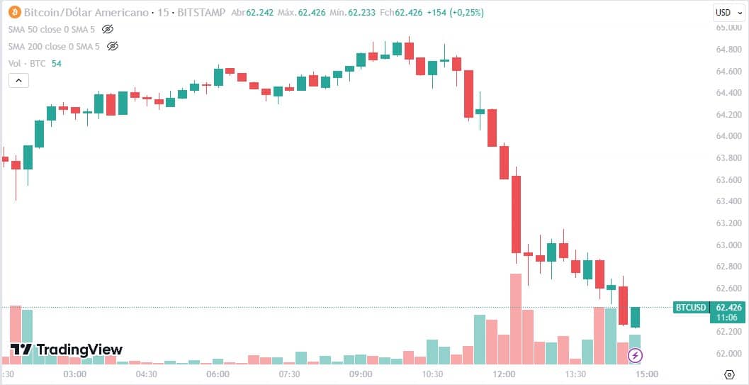 Bitcoin começou a cair próximo às 10:30 do horário de Brasília, momento em que ETFs começam a ser negociado nas bolsas americanas. Fonte: TradingView.