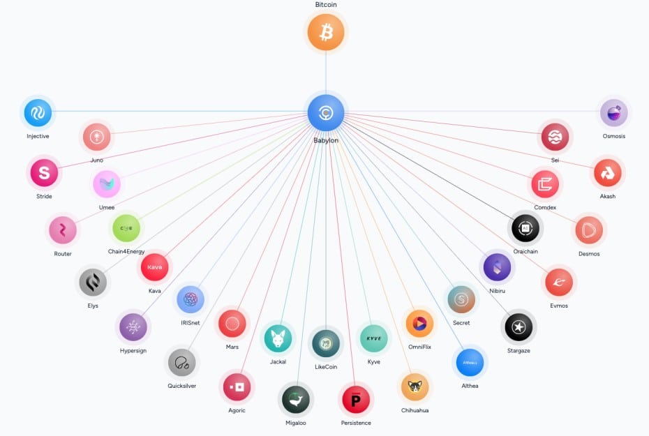 Babylon planeja fornecer segurança para blockchains Proof-of-Stake usando Bitcoin. Fonte: Babylon.