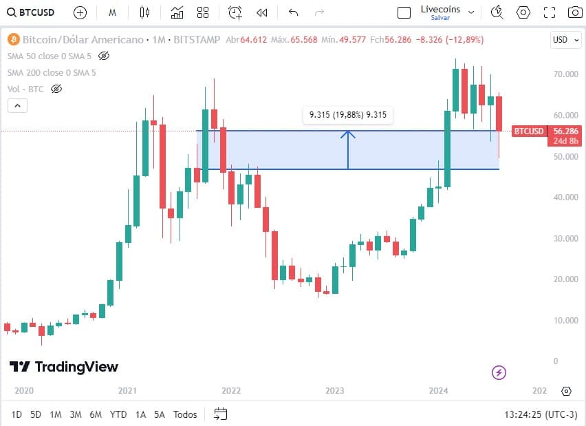 Bitcoin passou por forte queda após El Salvador adotá-lo como moeda legal, mas recuperou seu valor em 2024. Fonte: TradingView.