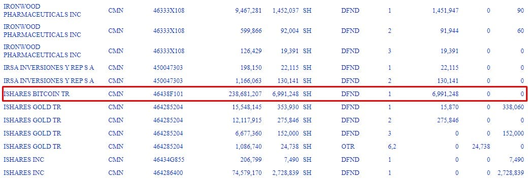 Em destaque, posição de US$ 238 milhões do Goldman Sachs em ETF de Bitcoin da BlackRock. Fonte: SEC.