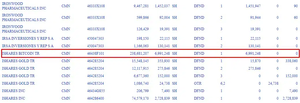 Em destaque, posição de US$ 238 milhões do Goldman Sachs em ETF de Bitcoin da BlackRock. Fonte: SEC.