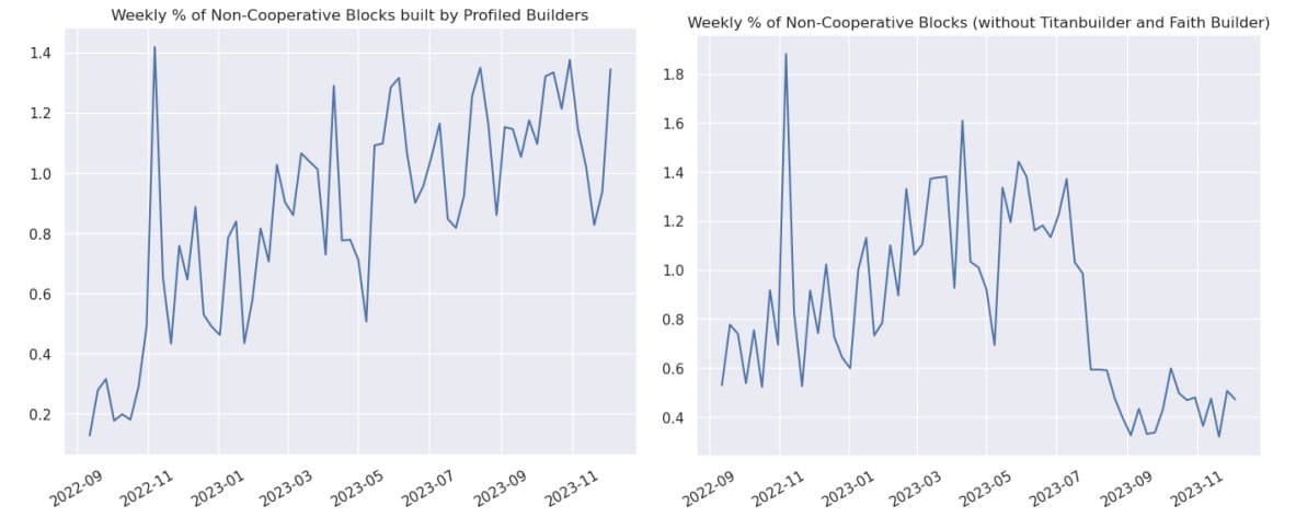 Poucos construtores de blocos não estão cooperando com as sanções americanas ao Tornado Cash. Fonte: Fed.